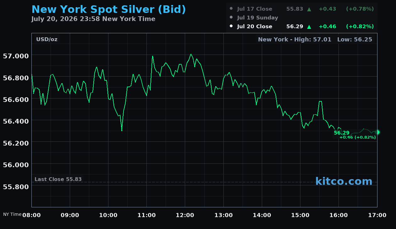 Live New York silver Chart