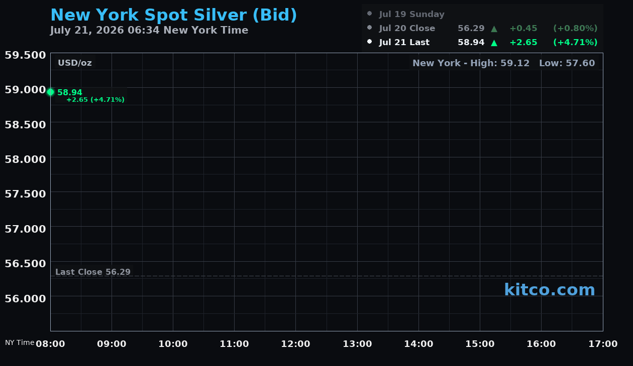 Live New York silver Chart