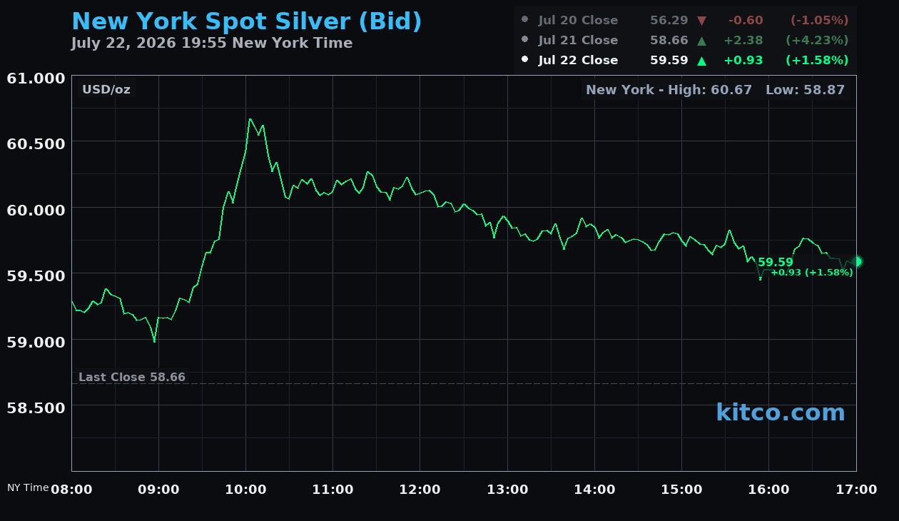 Live New York silver Chart