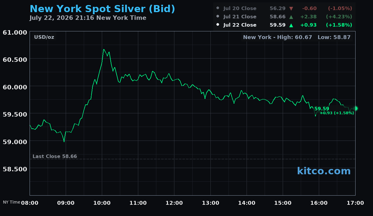 Live New York silver Chart