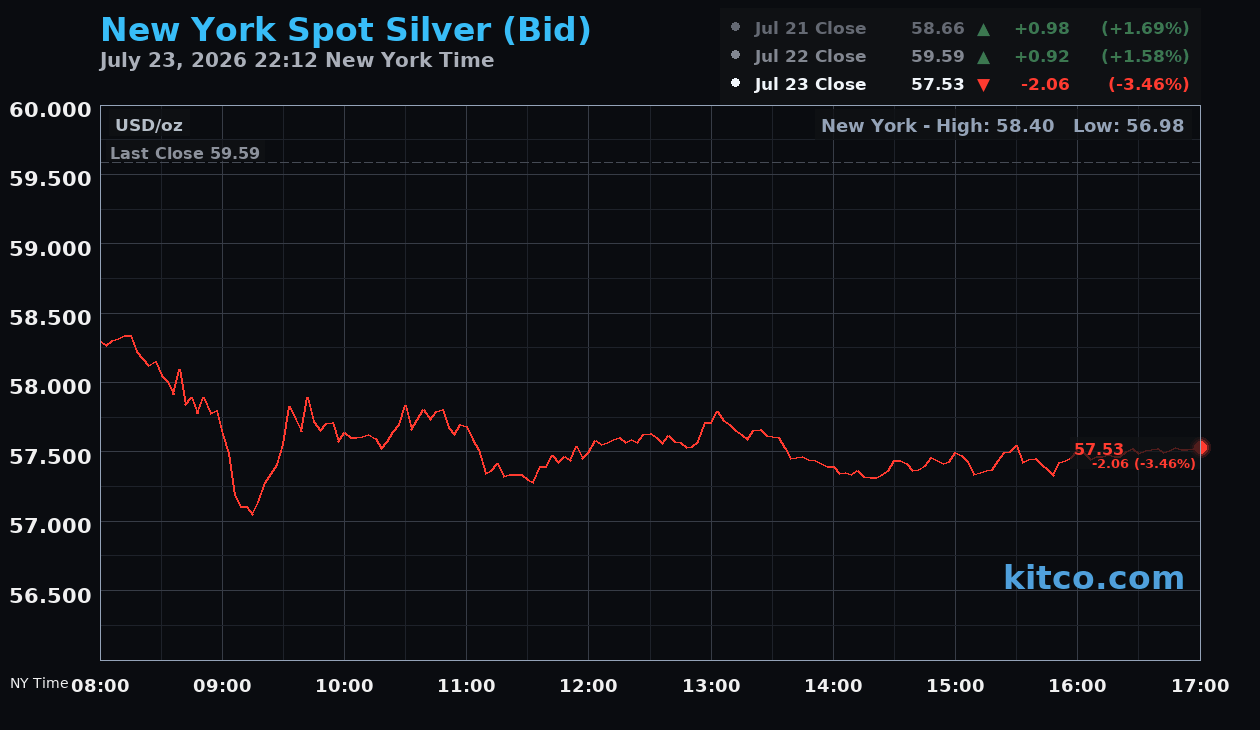 Live New York silver Chart