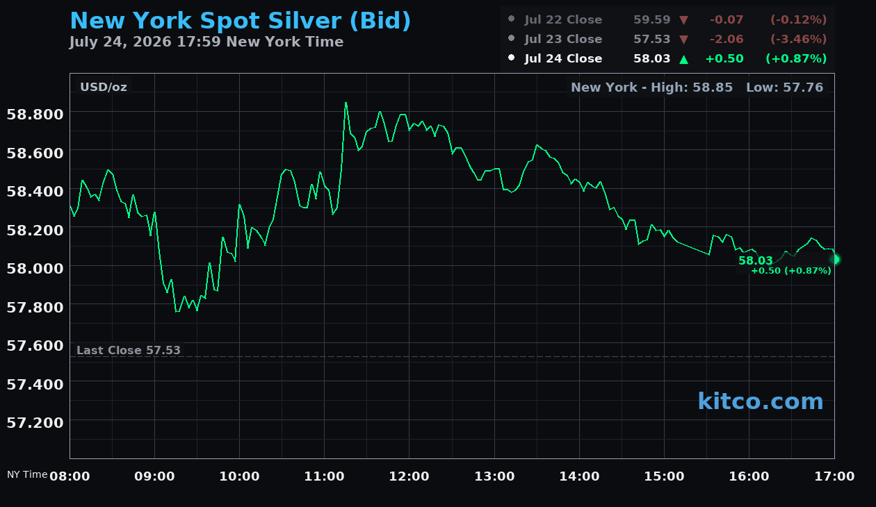 Live New York silver Chart