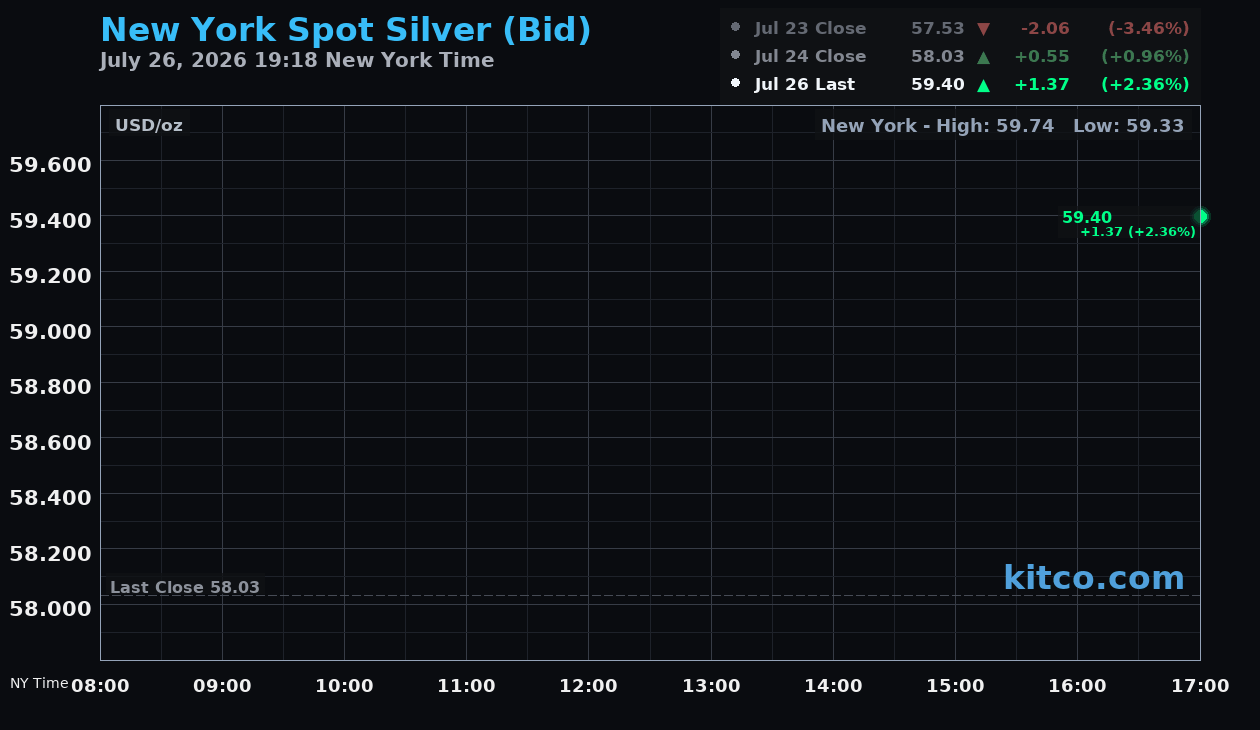 Live New York silver Chart