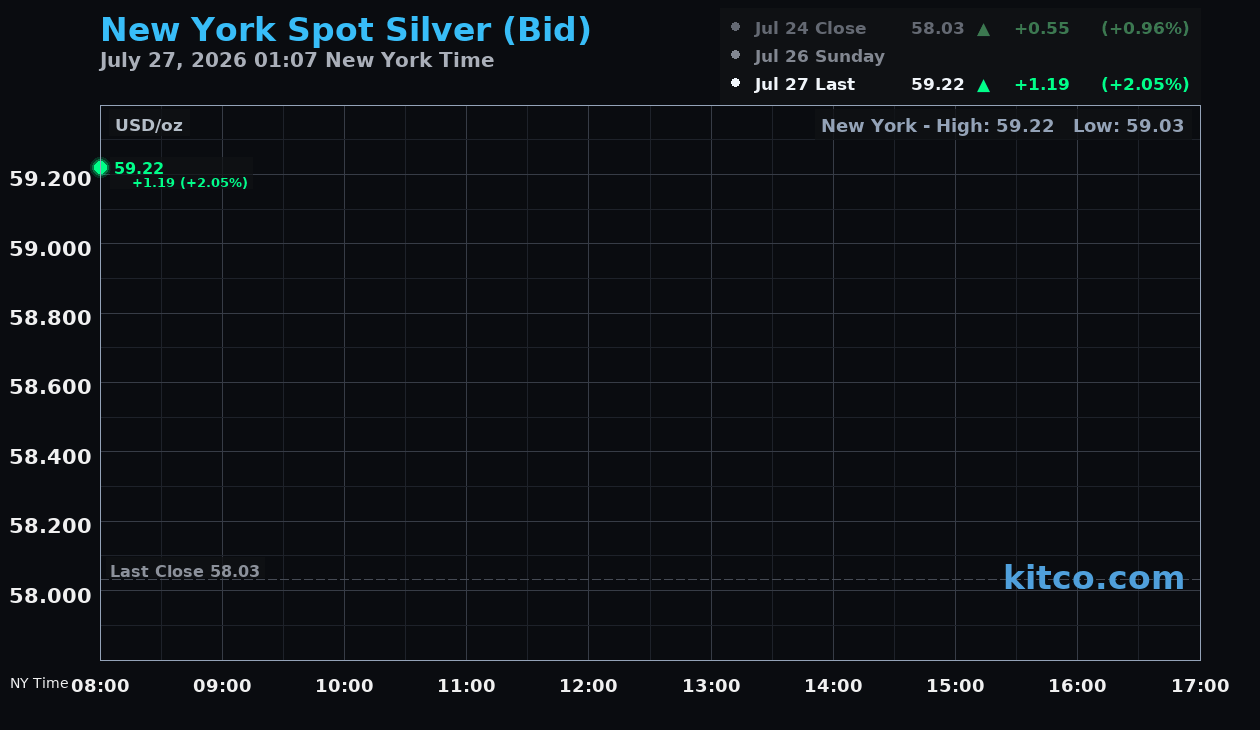 Live New York silver Chart