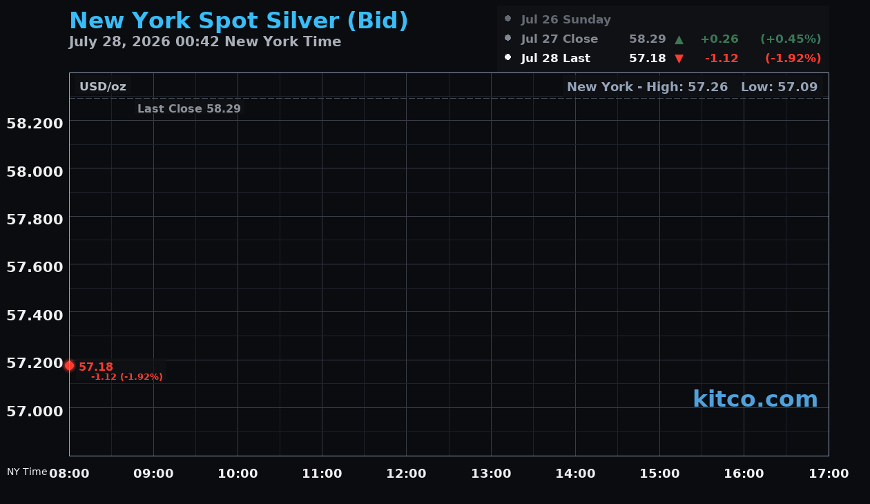 Live New York silver Chart
