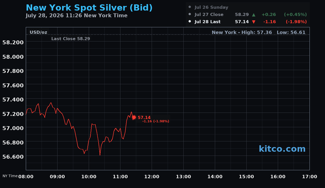 Live New York silver Chart