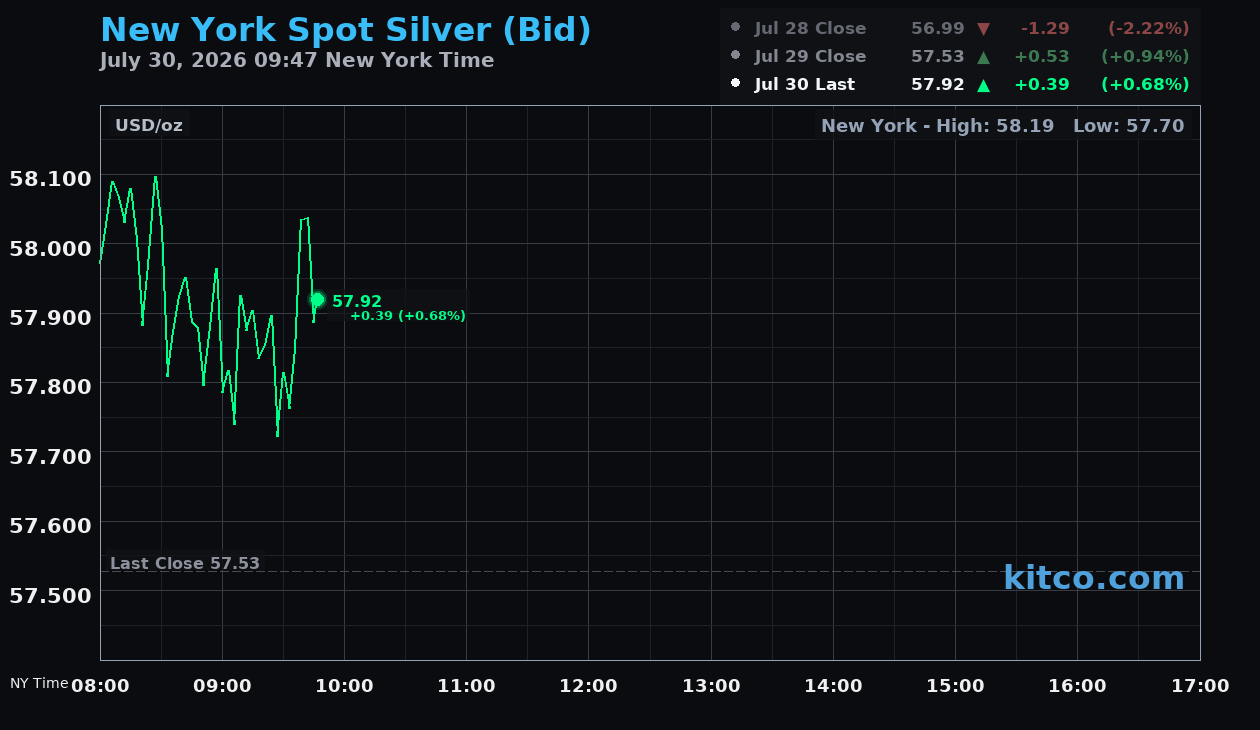 Live New York silver Chart