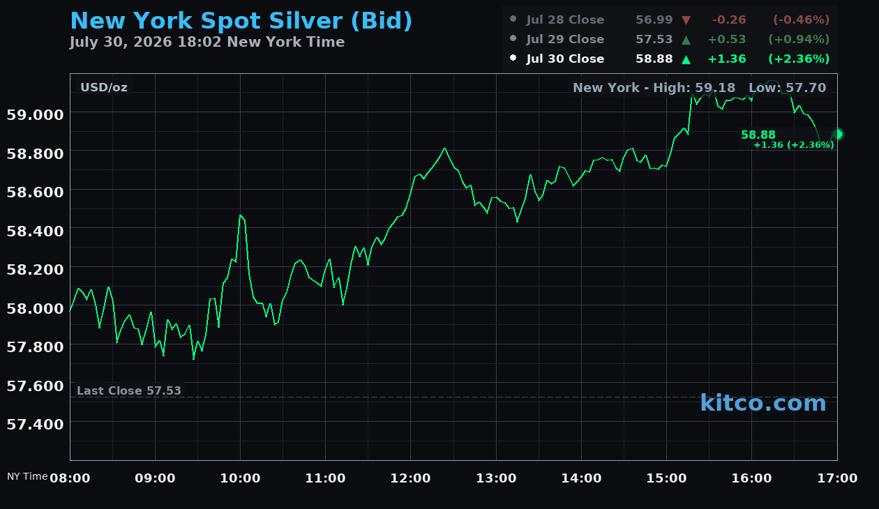 Live New York silver Chart