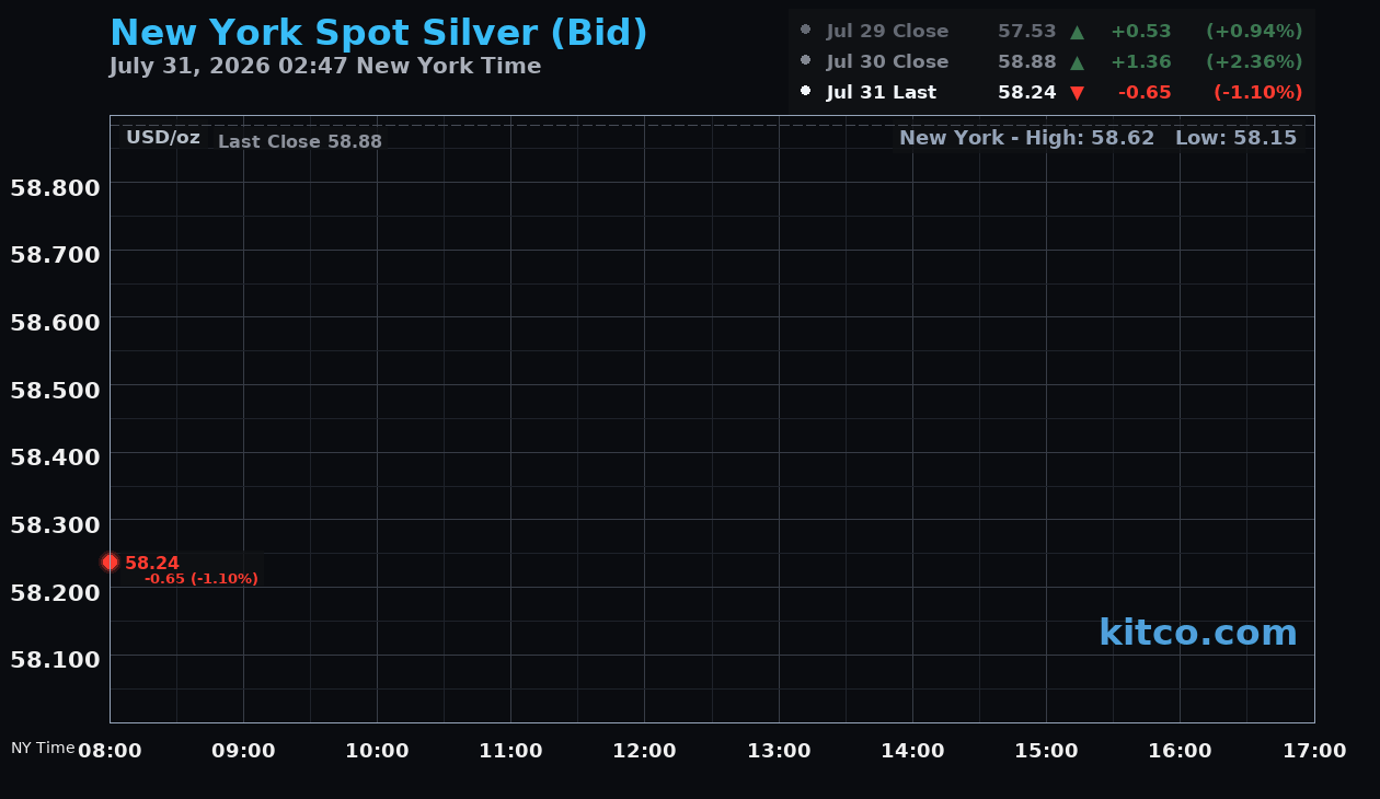 Live New York silver Chart