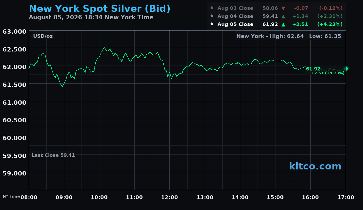 Live New York silver Chart