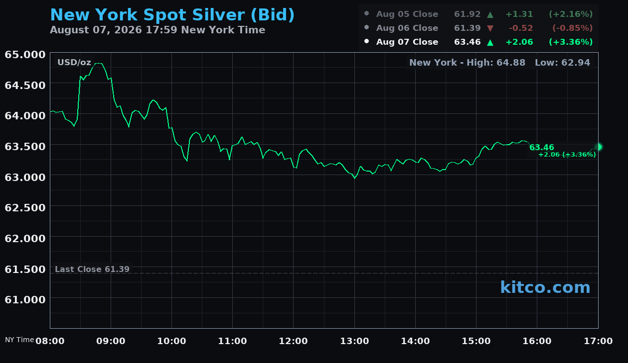 Live New York silver Chart