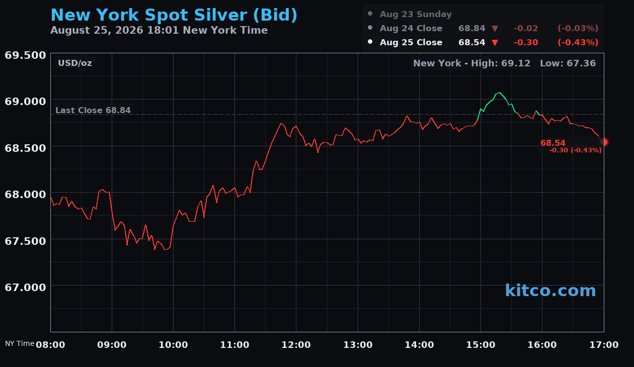 Live New York silver Chart