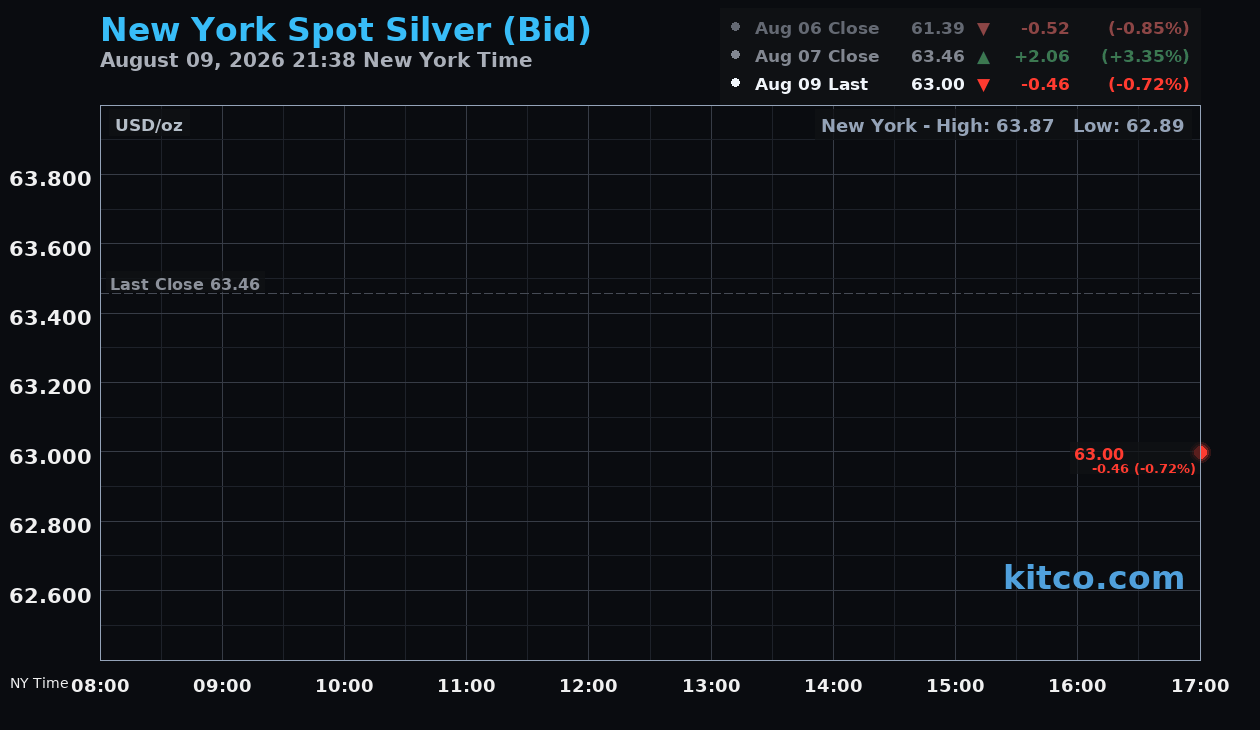 Live New York silver Chart