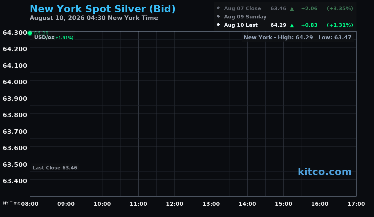 Live New York silver Chart