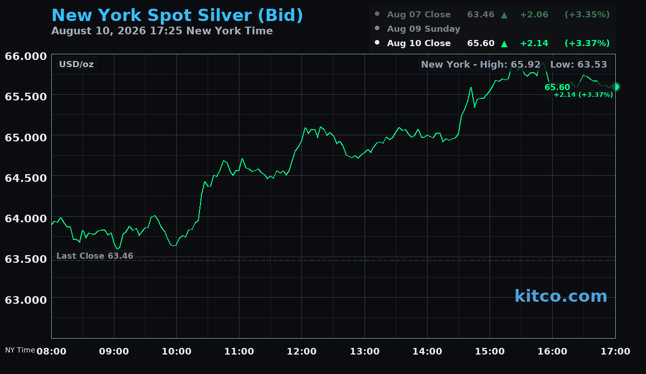 Live New York silver Chart