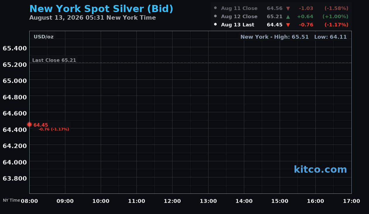 Live New York silver Chart