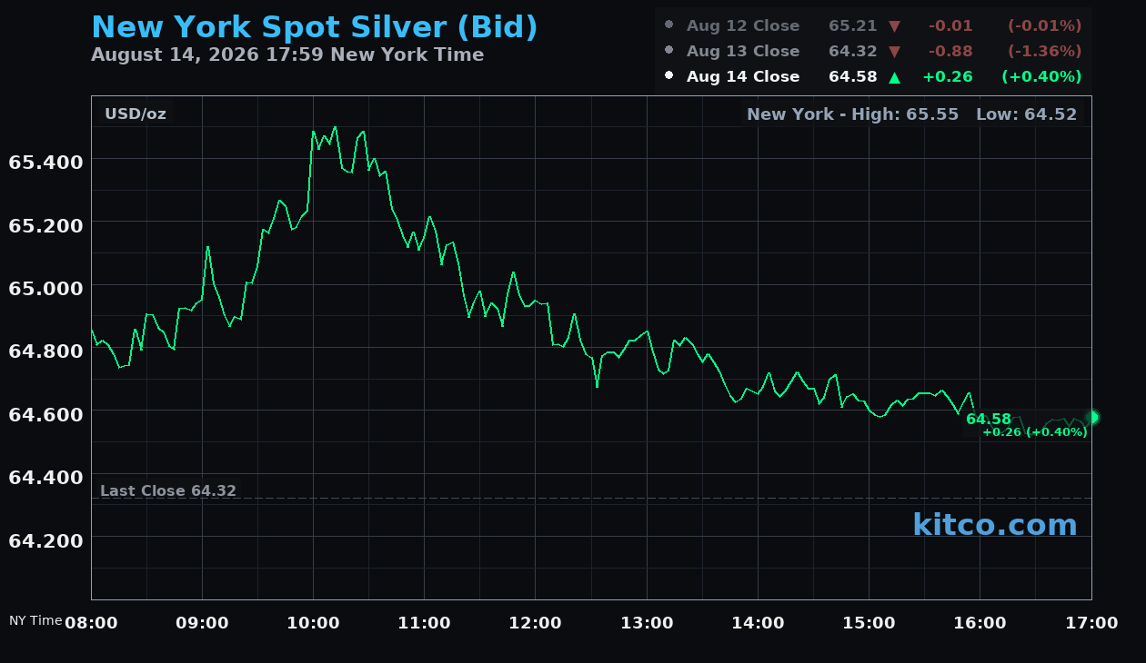 Live New York silver Chart