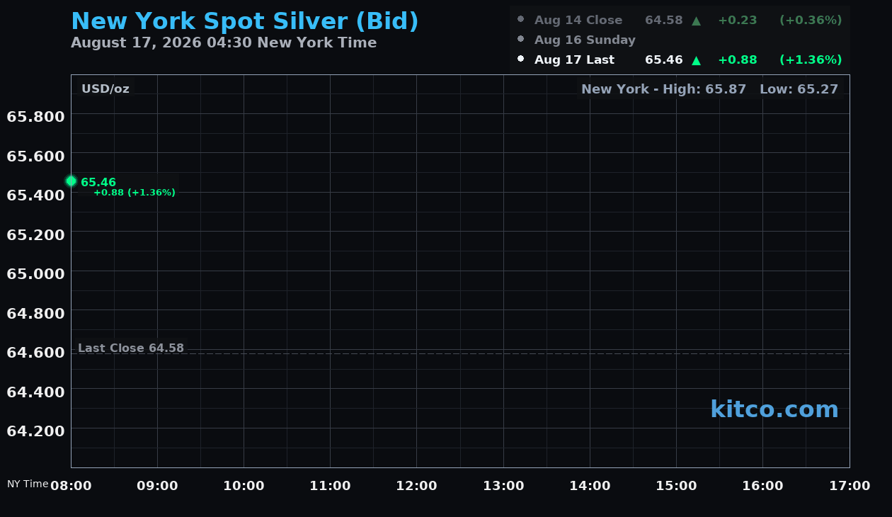Live New York silver Chart