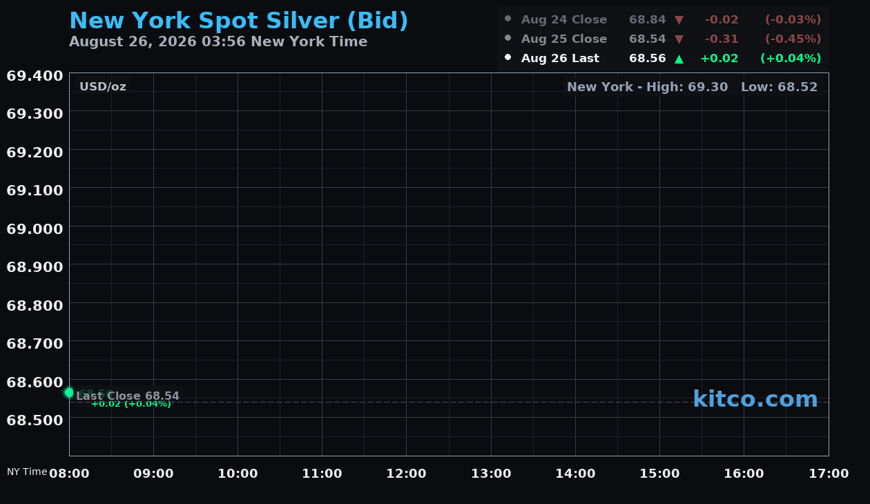 Live New York silver Chart