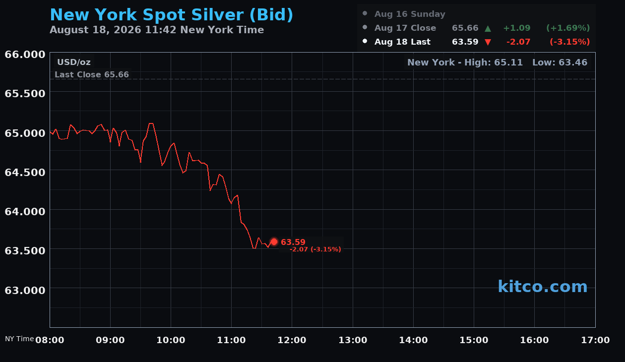 Live New York silver Chart