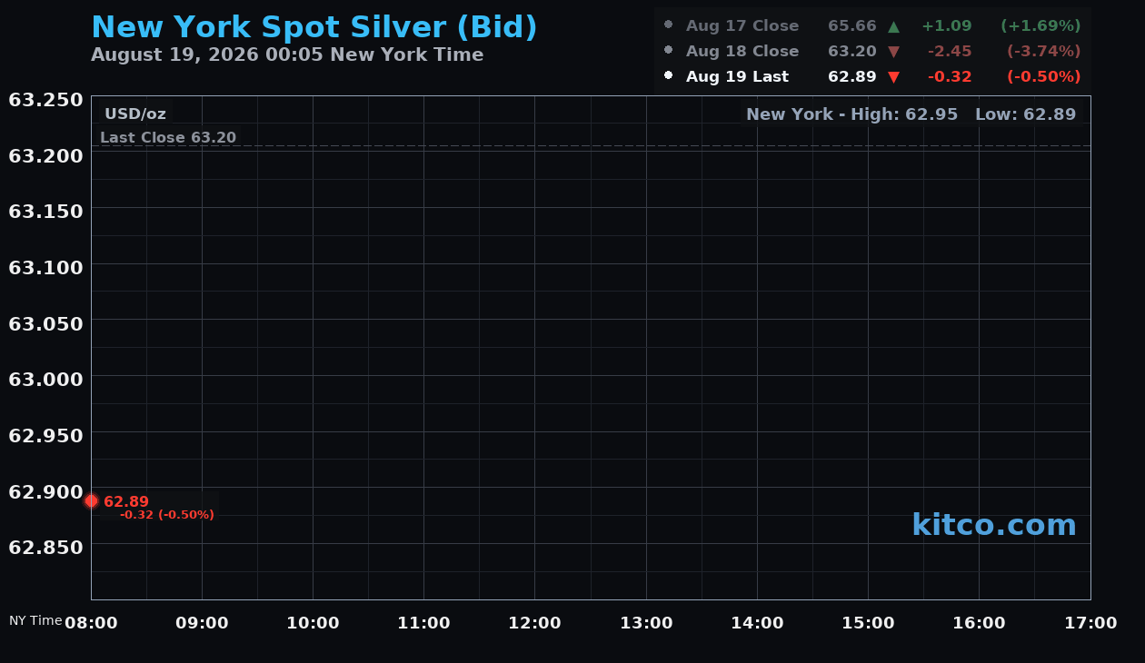 Live New York silver Chart
