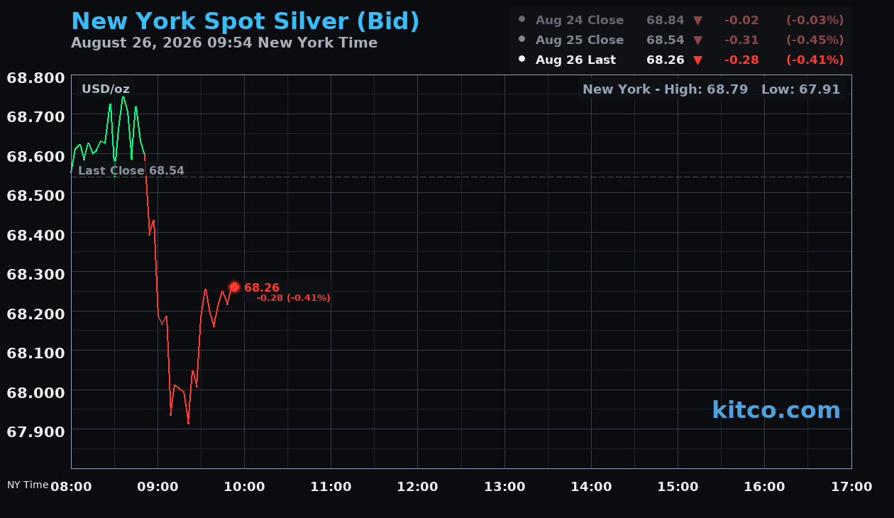 Live New York silver Chart
