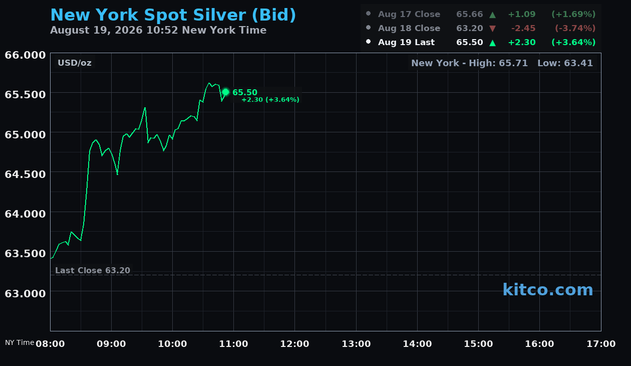 Live New York silver Chart