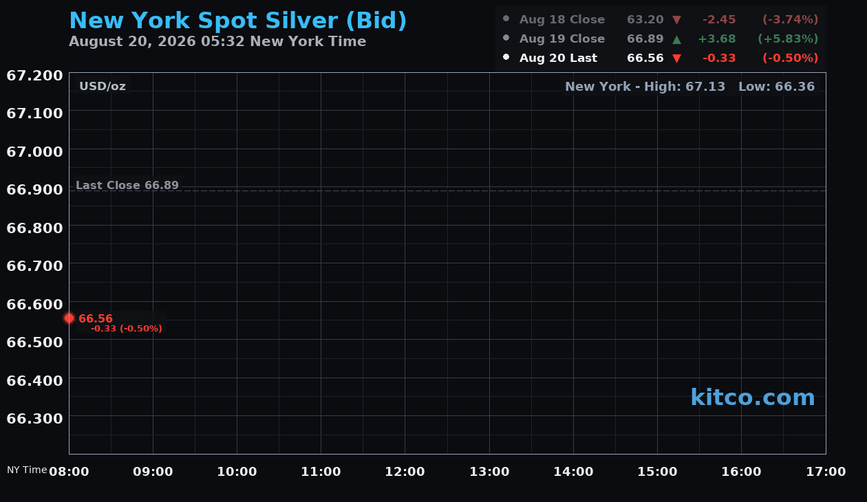 Live New York silver Chart