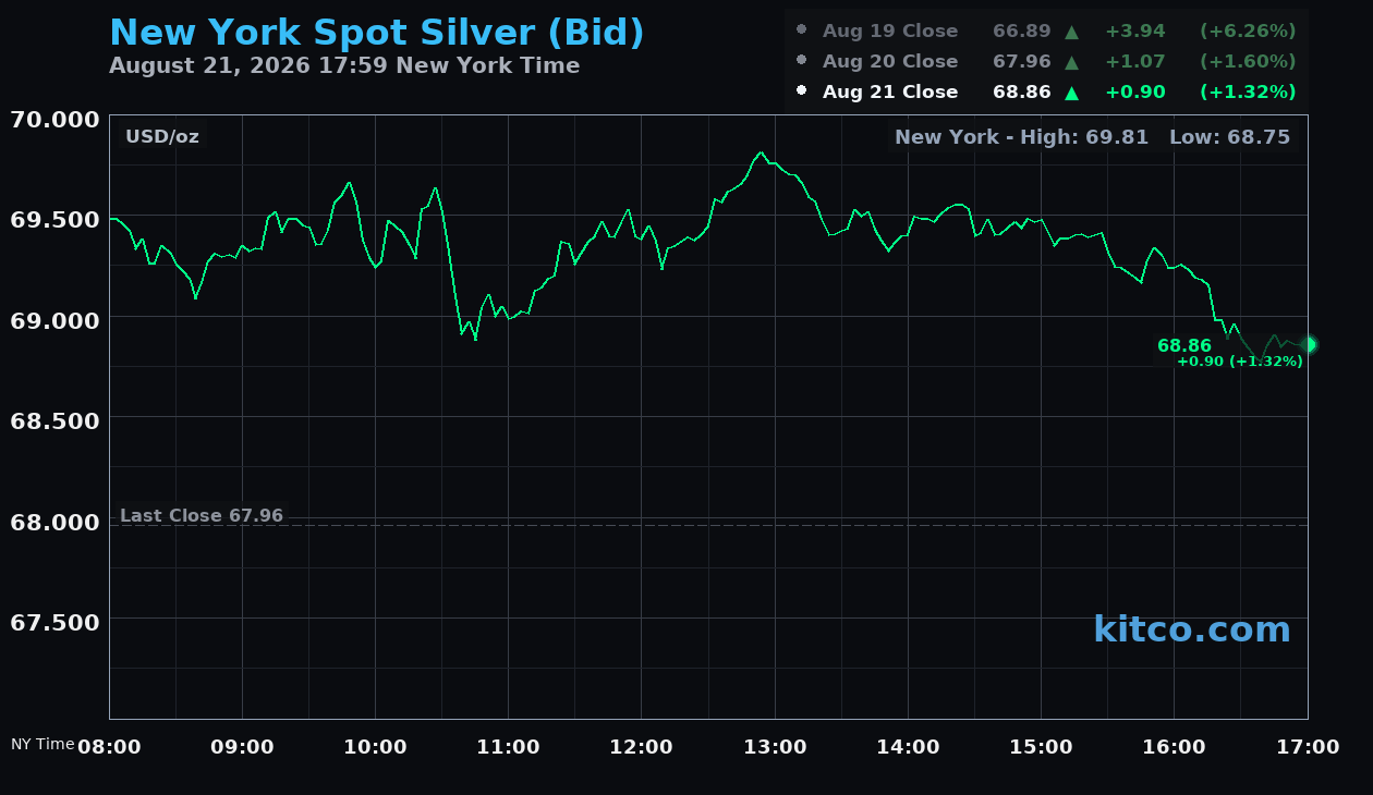 Live New York silver Chart
