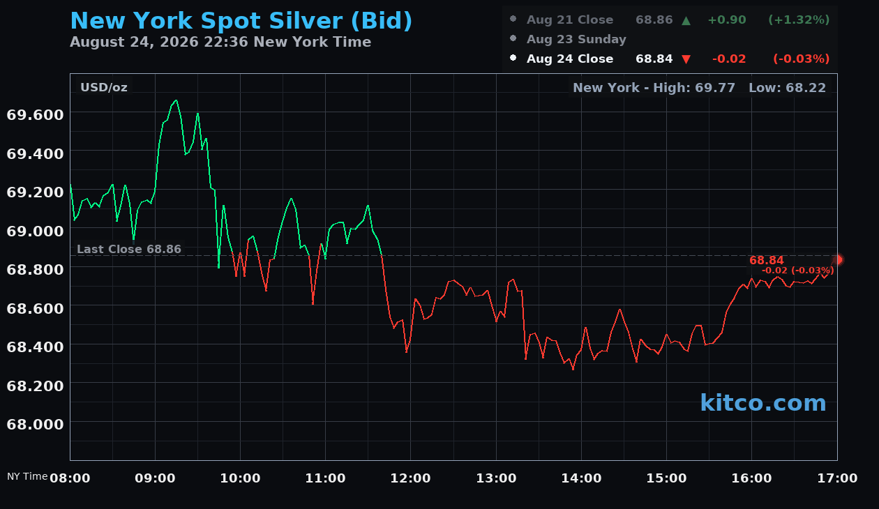 Live New York silver Chart