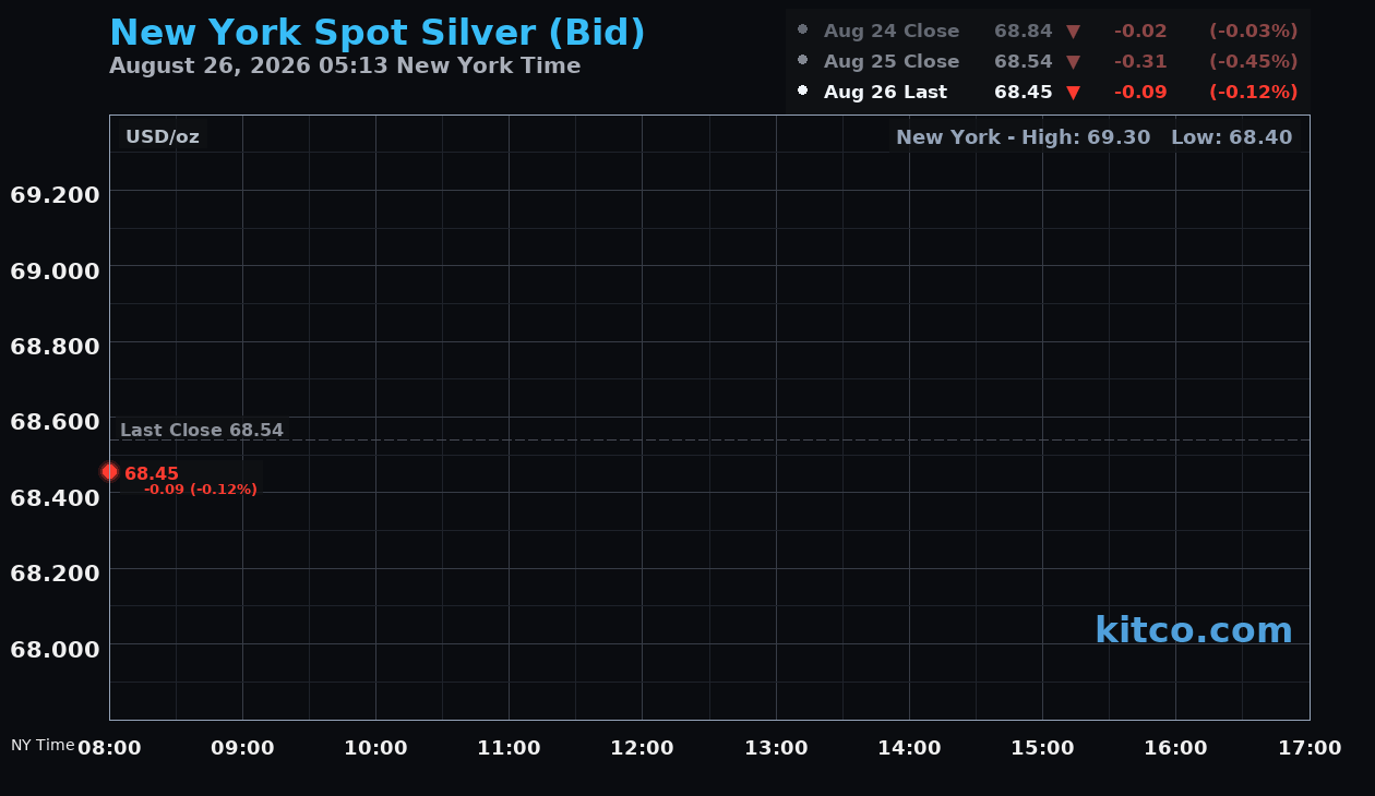 Live New York silver Chart