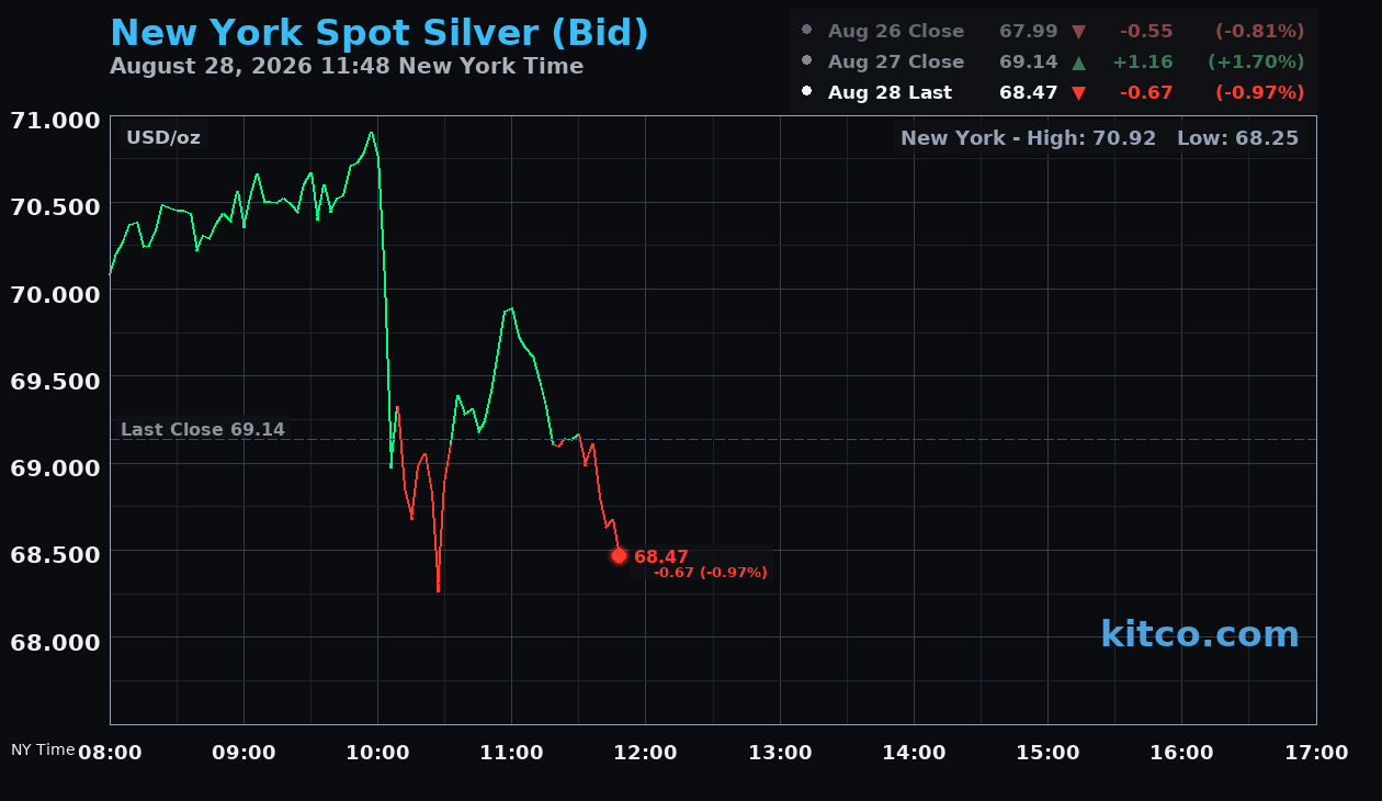 Live New York silver Chart