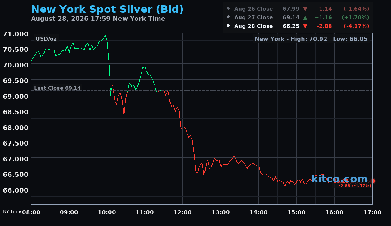Live New York silver Chart