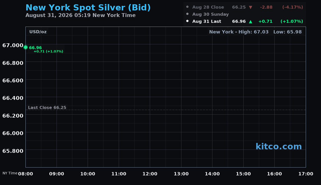 Live New York silver Chart