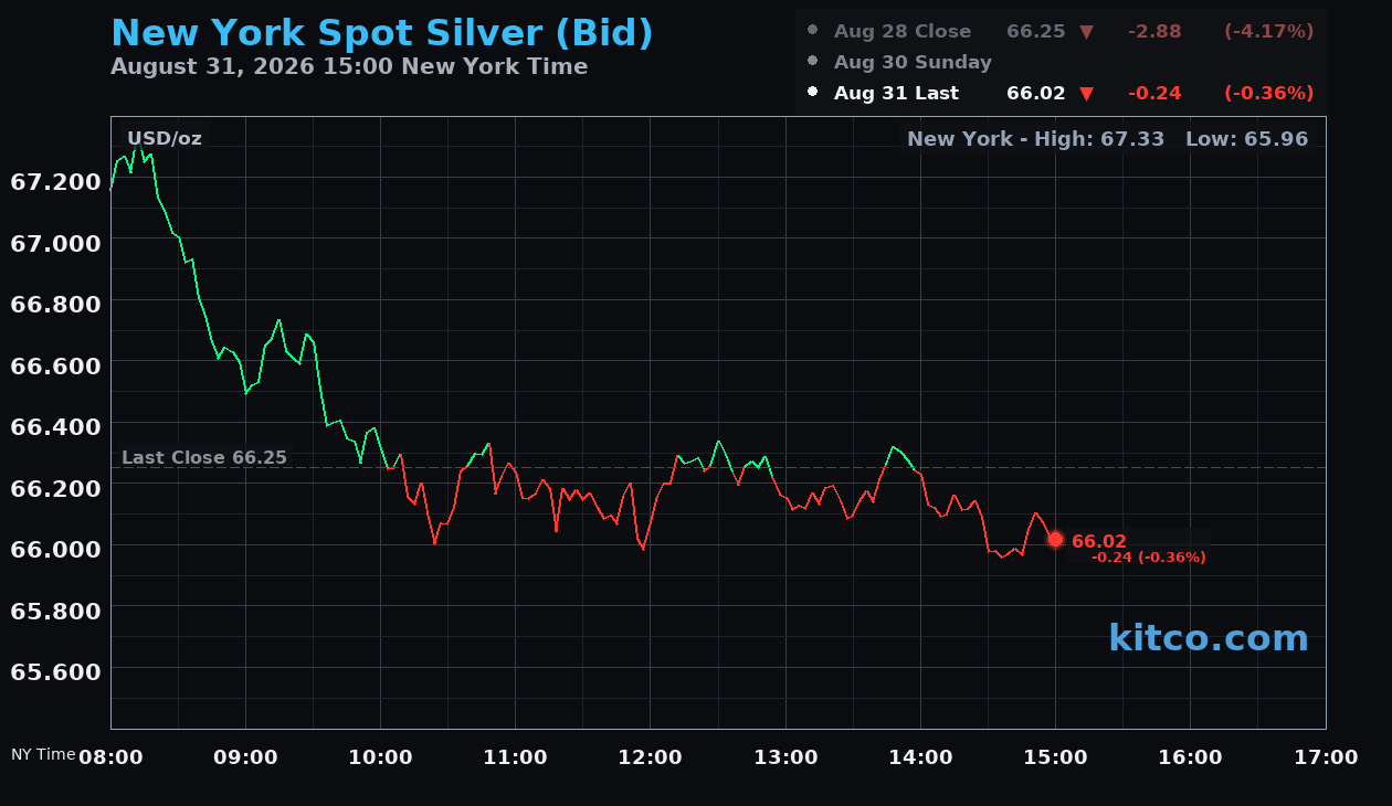 Live New York silver Chart