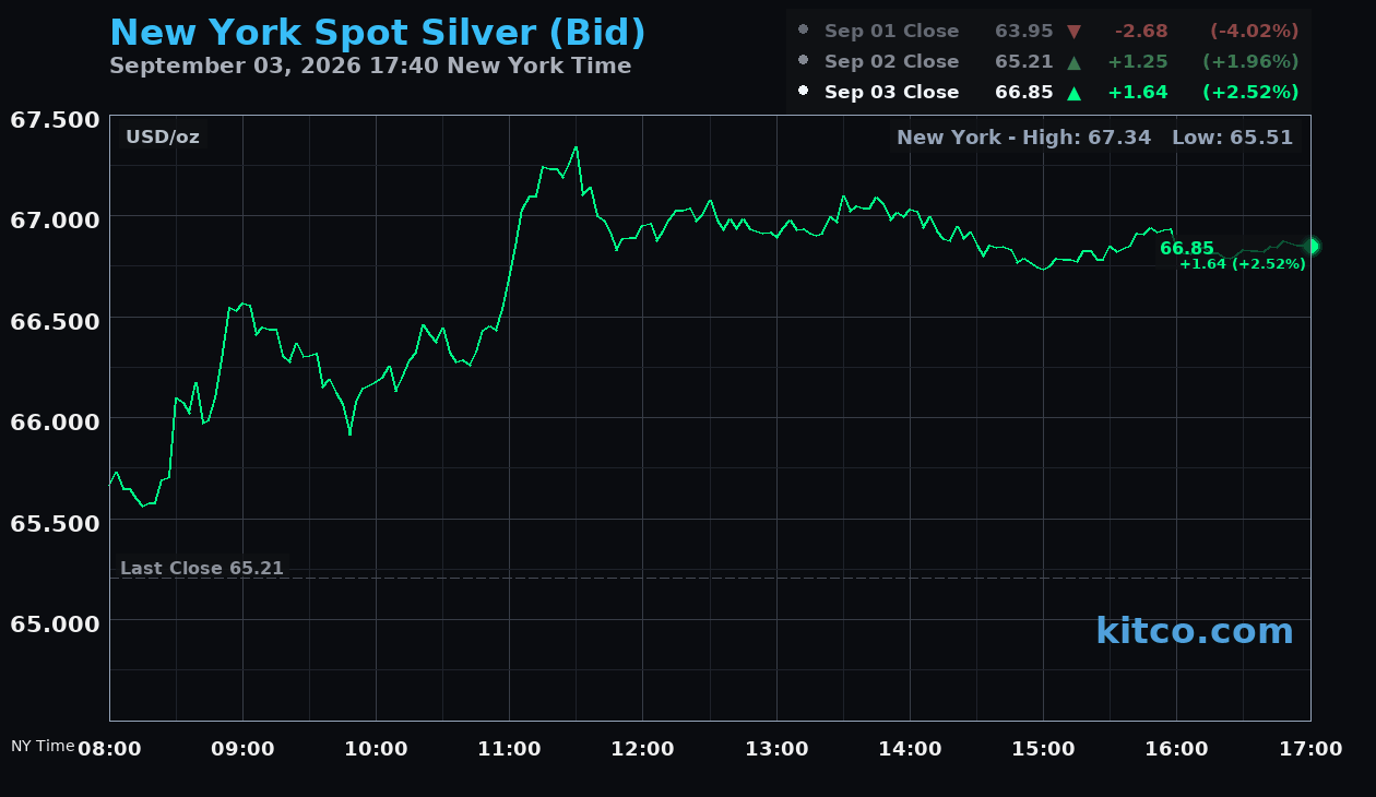 Live New York silver Chart