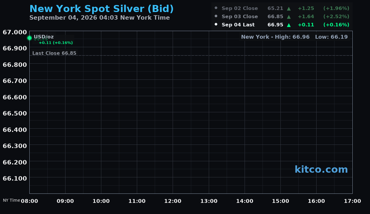 Live New York silver Chart