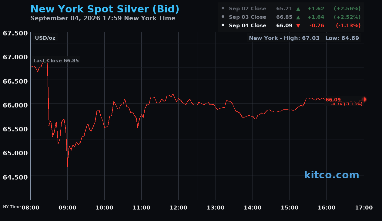 Live New York silver Chart
