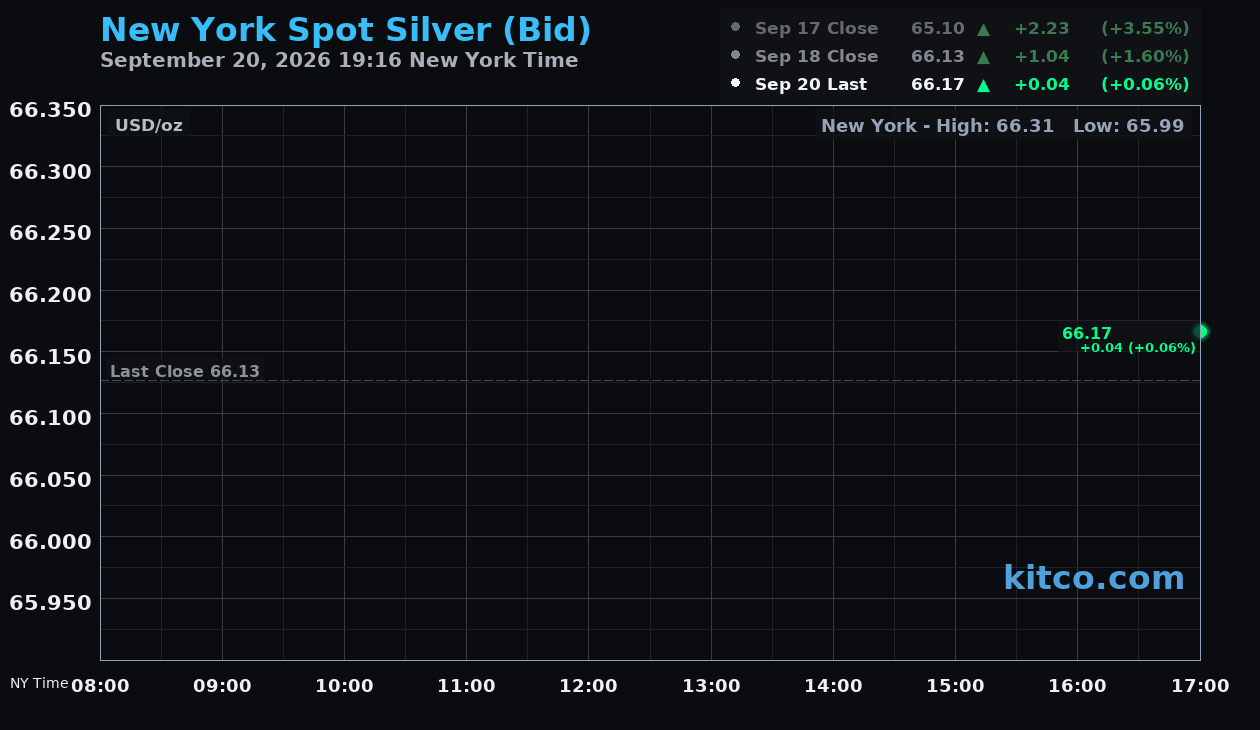 Live New York silver Chart