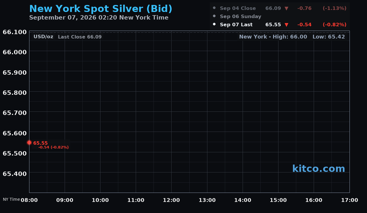 Live New York silver Chart
