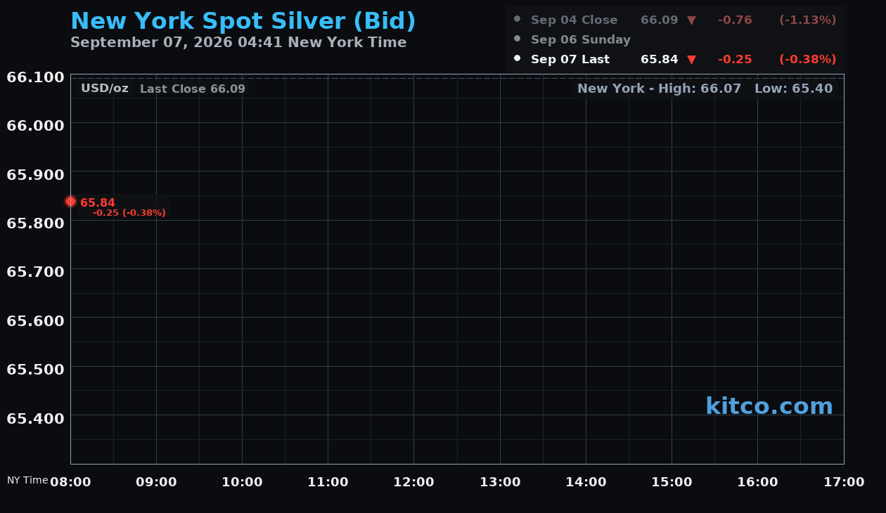 Live New York silver Chart