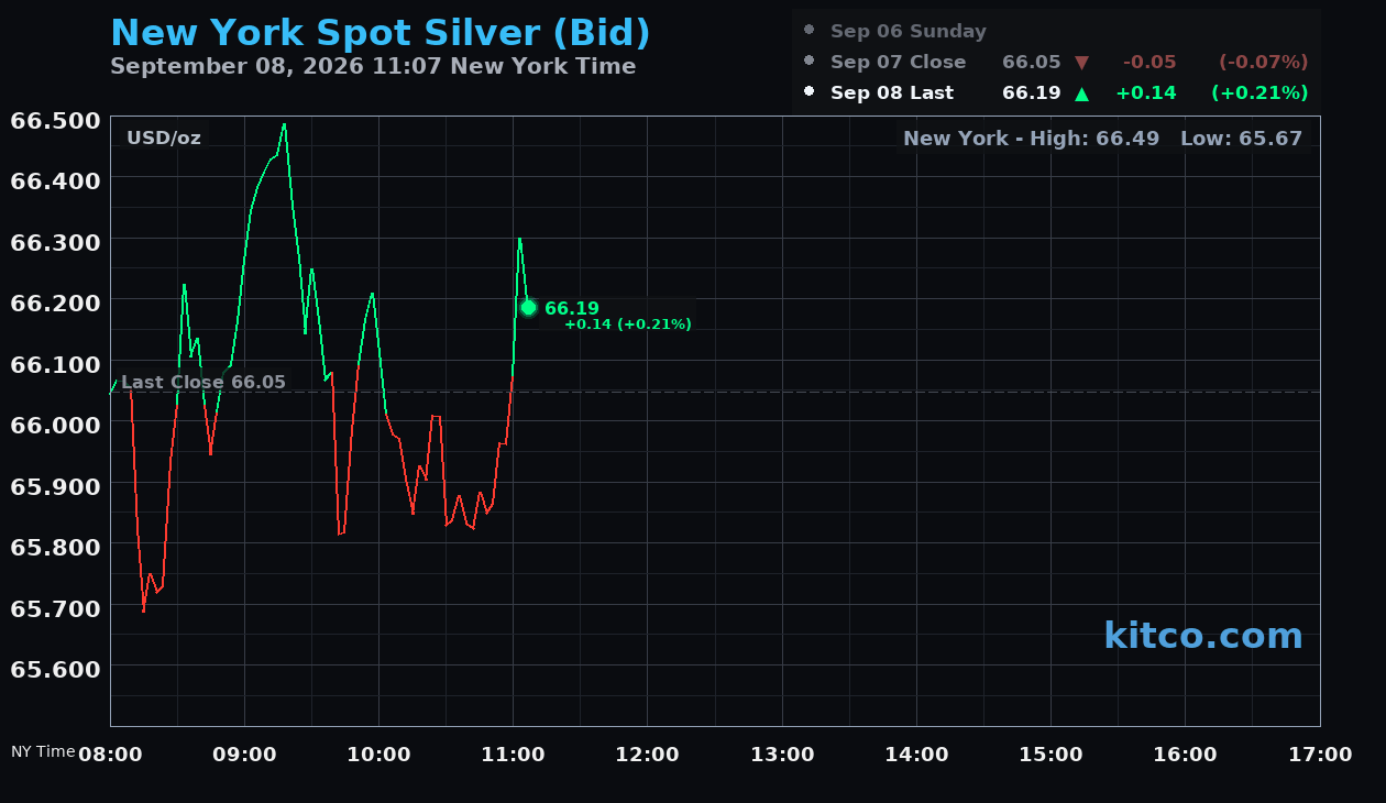 Live New York silver Chart