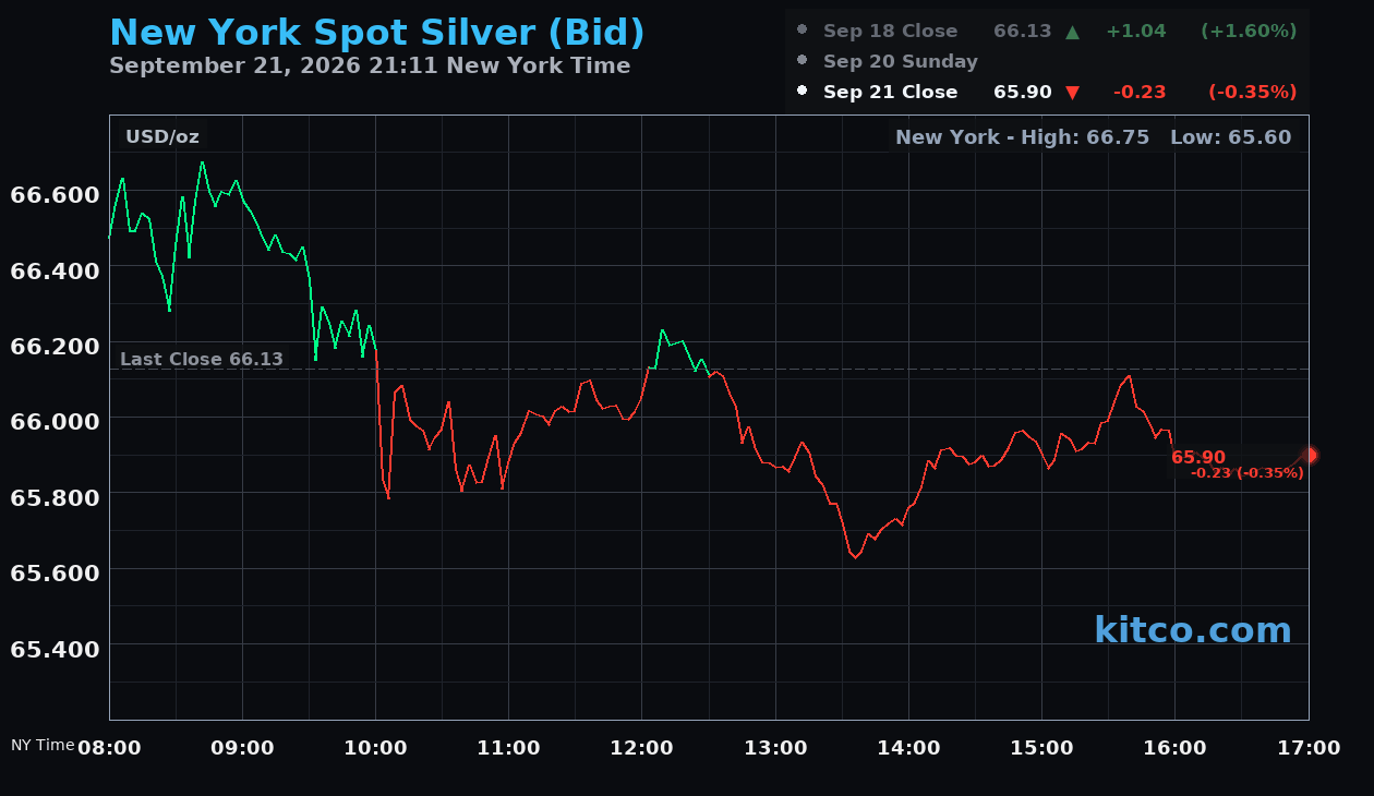 Live New York silver Chart