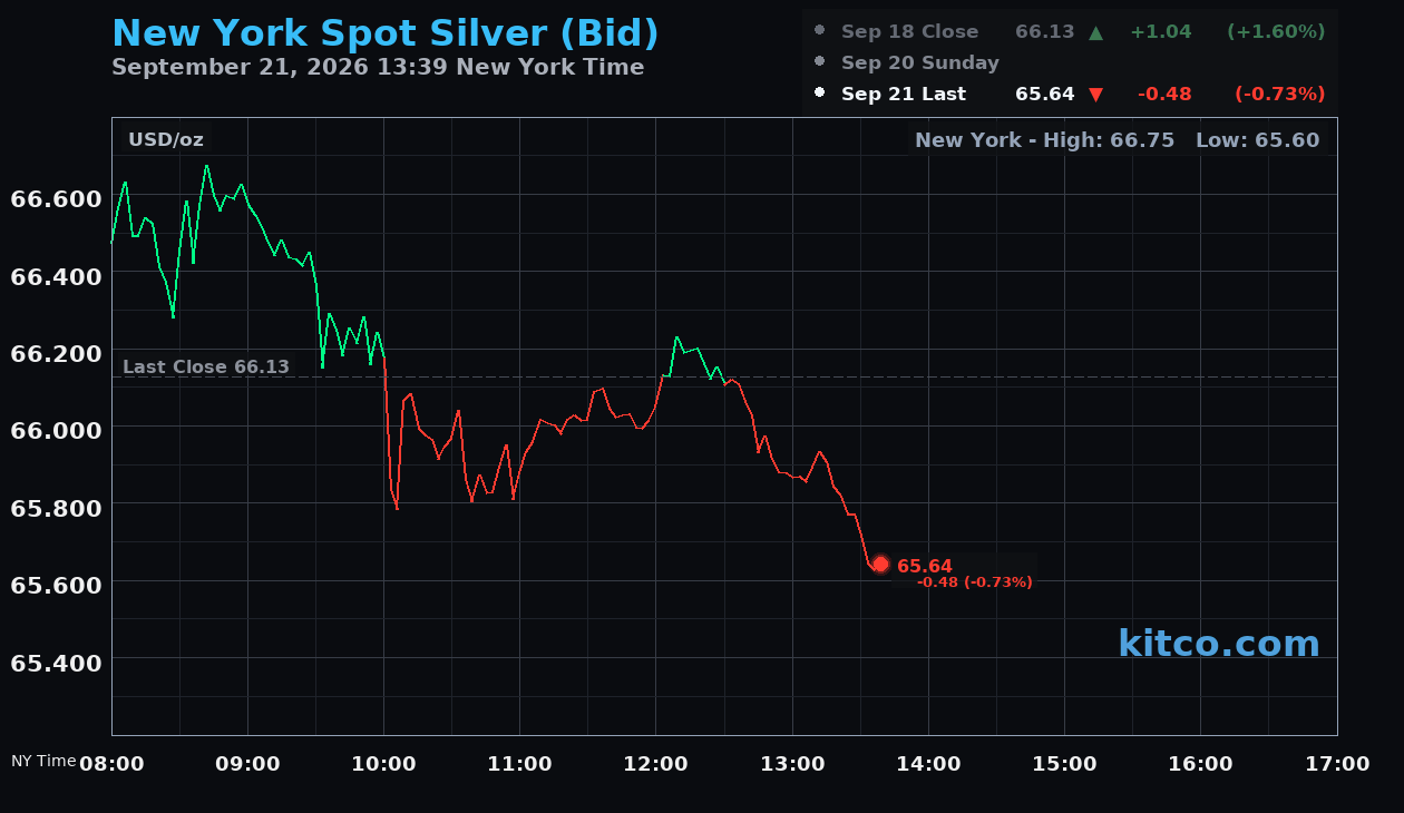 Live New York silver Chart