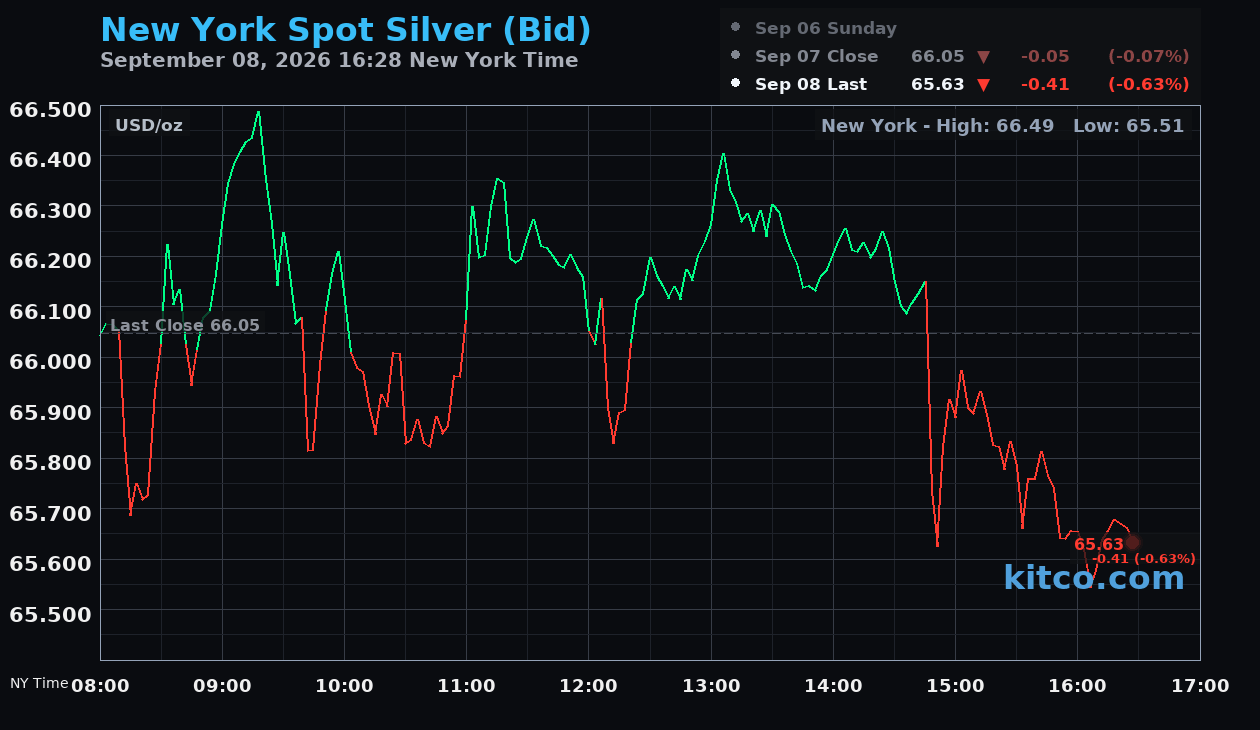 Live New York silver Chart