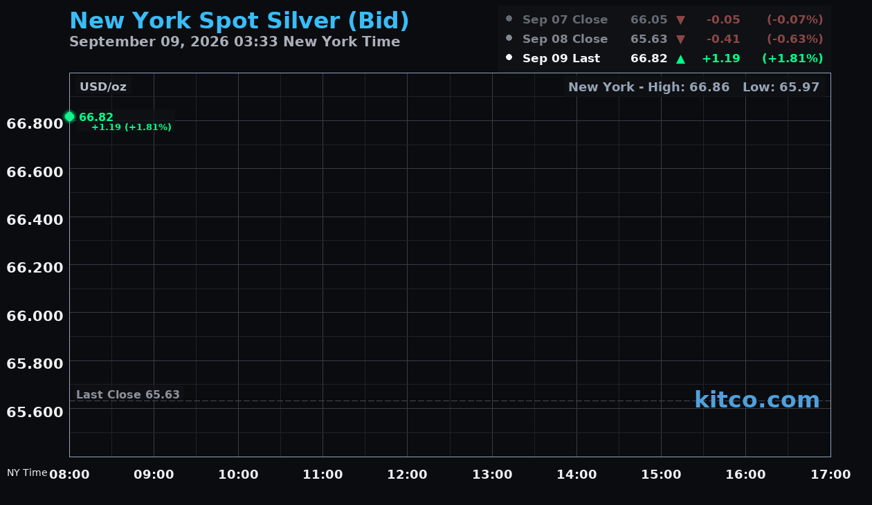 Live New York silver Chart