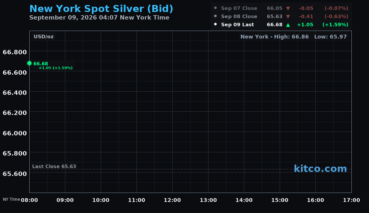 Live New York silver Chart