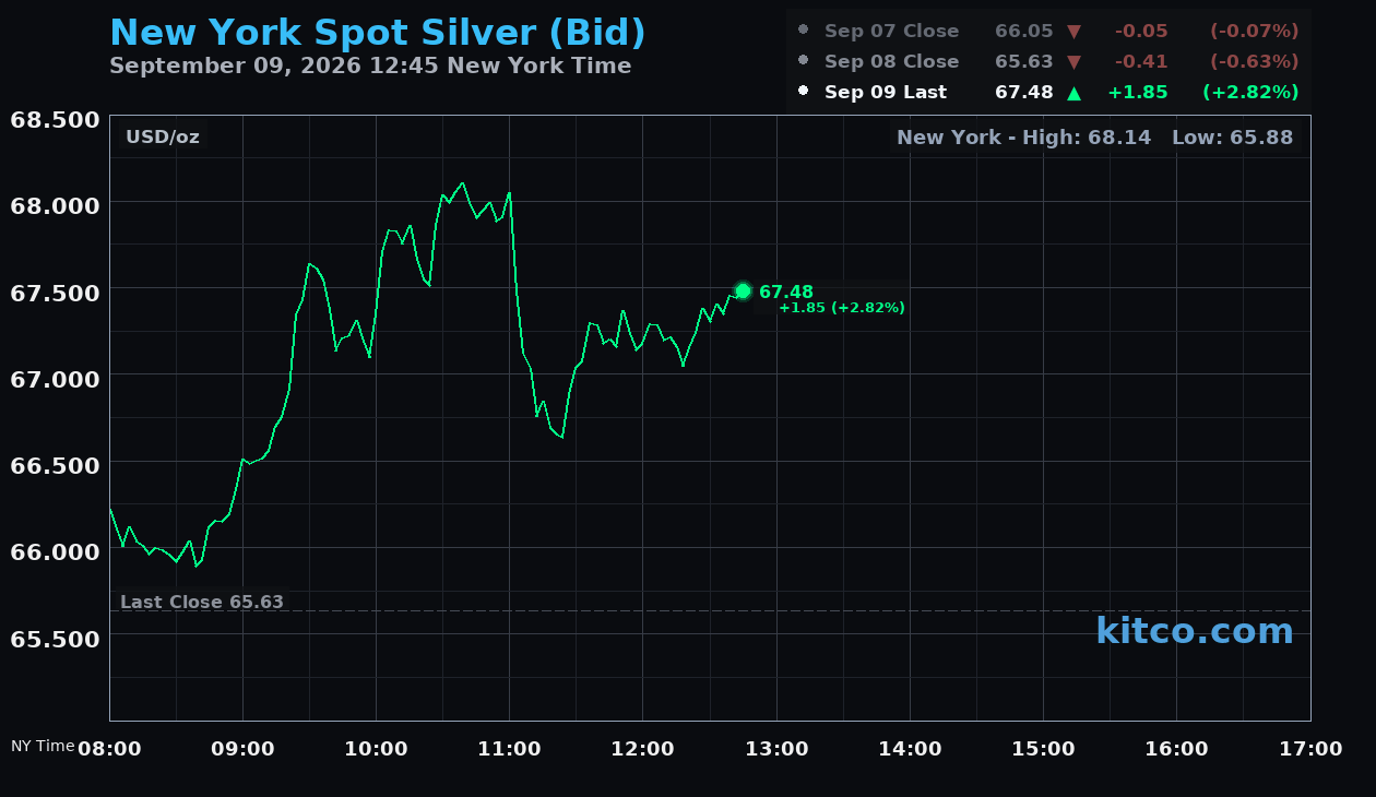 Live New York silver Chart