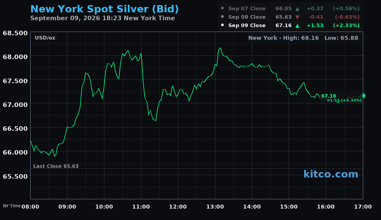 Live New York silver Chart