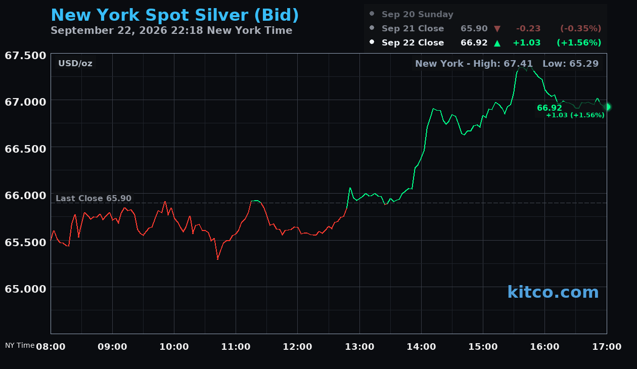 Live New York silver Chart